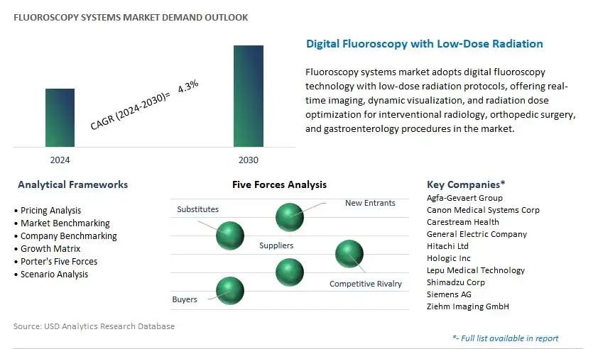 Fluoroscopy Systems Industry- Market Size, Share, Trends, Growth Outlook